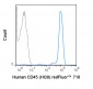 redFluor™ 710 Anti-Human CD45 (HI30) Antibody